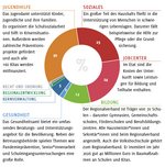 Ausgaben-Diagramm Das Bild zeigt ein Diagramm über die Ausgabenverteilung des Regionalverbands.