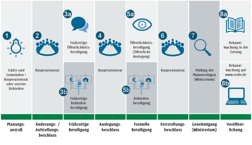 Grafik zum Ablauf eines Planverfahrens