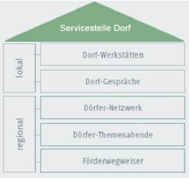 Übersicht Aufbau der Servicestelle Dorf