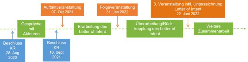 Zeitachse von der Bündnisgründung bis heute mit wichtigen Erfolgsschritten